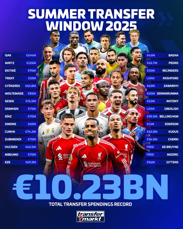 开云体育-夏季转会热潮!俱乐部身价排名更新:皇马阿森纳曼城稳居前三,利物浦跃居第四