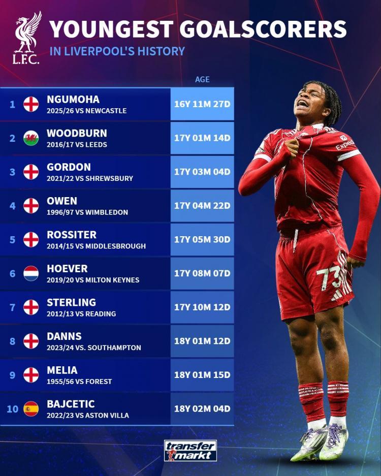 kaiyun-利物浦队史最年轻破门球员榜:恩古莫哈居首,欧文第4&斯特林第7