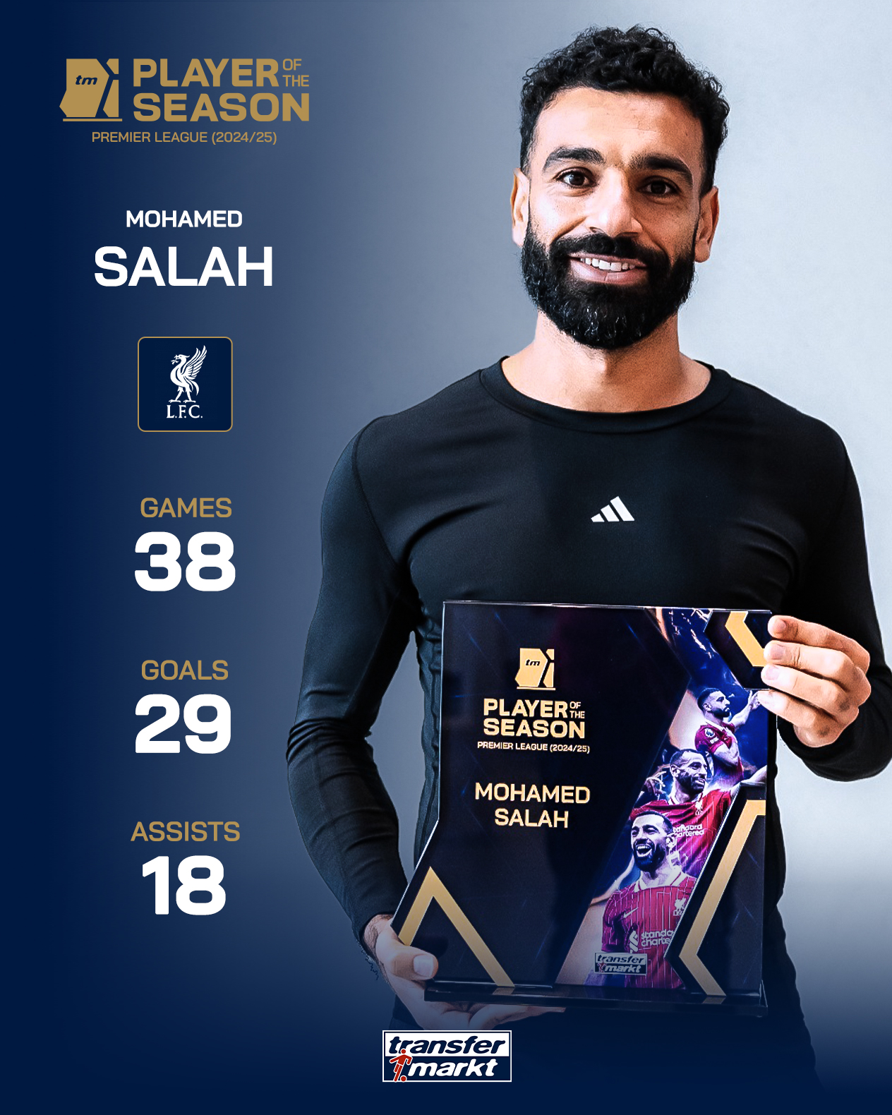 开云平台-萨拉赫获评德转上赛季英超最佳球员,38场贡献29球18助