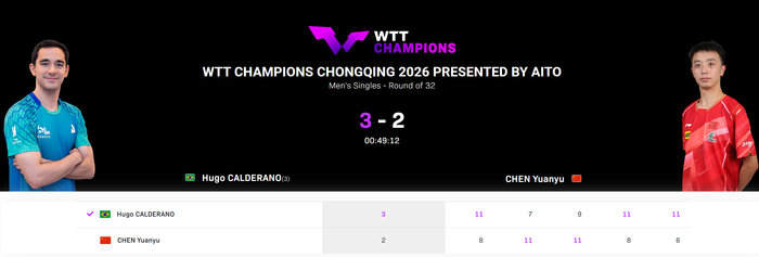两度将世界第4逼入绝境！国乒20岁小将状态起伏大 男队仍需樊振东|雨果|陈垣宇|新加坡|WTT新加坡大满贯|WTT重庆冠军赛_新浪体育_新浪新闻