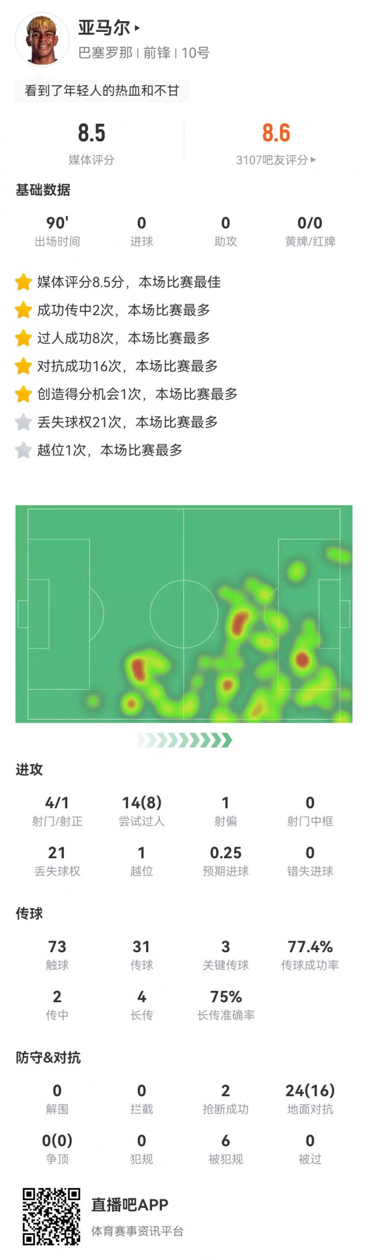 开云平台-亚马尔本场4射1正+14过人8成功 3关键传球+6造犯规 获评8.5分